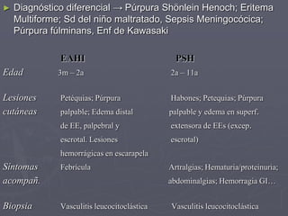 ►   Diagnóstico diferencial → Púrpura Shönlein Henoch; Eritema
    Multiforme; Sd del niño maltratado, Sepsis Meningocócica;
    Púrpura fúlminans, Enf de Kawasaki

              EAHI                             PSH
Edad         3m – 2a                         2a – 11a


Lesiones      Petéquias; Púrpura             Habones; Petequias; Púrpura
cutáneas      palpable; Edema distal         palpable y edema en superf.
              de EE, palpebral y             extensora de EEs (excep.
              escrotal. Lesiones             escrotal)
              hemorrágicas en escarapela
Síntomas      Febrícula                      Artralgias; Hematuria/proteinuria;
acompañ.                                     abdominalgias; Hemorragia GI…


Biopsia       Vasculitis leucocitoclástica   Vasculitis leucocitoclástica
 
