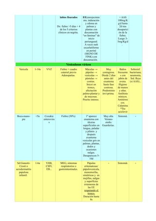 labios fisurados 
Dx: fiebre >5 días + 4 
de los 5 criterios 
clínicos en negrita. 
EE(enrojecimie 
nto, induración 
y edema en 
palmas y 
plantas con 
descamación 
“en láminas” de 
inicio 
periungueal. 
A veces rash 
escarlatiforme 
en periné 
(SIGNO DE 
FINK) con 
descamación. 
+ AAS 
100mg/K 
g/d hasta 
2d tras 
desaparici 
ón de la 
fiebre. 
Luego 3- 
5mg/Kg/d 
. 
Vesiculosos víricos 
Varicela 1-14a VVZ Fiebre + cuadro 
catarral previo 
Adenopatías. 
Máculas → 
pápulas → 
vesículas → 
pústulas → 
costras. 
Inicoi en 
tronco, 
afectación 
palmo-plantar y 
de mucosas. 
Prurito intenso. 
Muy 
contagiosa. 
Desde 2 días 
antes del 
exantema 
hasta fase 
costrosa. 
Predominio 
invi-prima. 
Baños 
frecuente 
s con 
jabón de 
avena. 
Higiene 
de manos 
y uñas. 
Antihista 
mínicos. 
Antitérmi 
cos. 
Calamina 
*Tto 
aciclovir 
Sobreinf. 
bacteriana; 
neumonía, 
Srd. Reye 
(si AAS)... 
Boca-mano-pie 
<5a Coxakie 
enteroviru 
s 
Fiebre (50%) 1º aparece 
enantema con 
úlceras 
superficiales en 
lengua, paladar 
y pilares y 
después 
exantema 
vesicular gris en 
palmas, plantas, 
dedos y 
ocasiones 
nalgas. 
Desaparecen 5- 
10d 
Muy alta. 
Verano-otoño. 
Guarderías. 
Sintomá. - 
Sd Gianotti- 
Crosti o 
acrodermatitis 
papulosa 
infantil. 
1-6a VHB, 
CMV, 
EB... 
MEG, síntomas 
respiratorios o 
gastrointestinales. 
Pápulas 
eritematosas/ 
pápulovesícula, 
monomorfas, 
simétricas y en 
mejillas, nalgas 
y superficies 
extensoras de 
las EE 
respetando el 
tronco. 
Duración hasta 
8s 
- Sintomát. - 
 