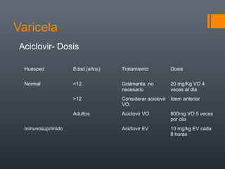 Varicela
Aciclovir- Dosis
Huesped Edad (años) Tratamiento Dosis
Normal <12 Gralmente. no
necesario
20 mg/Kg VO 4
veces al dia
>12 Considerar aciclovir
VO.
Idem anterior
Adultos Aciclovir VO 800mg VO 5 veces
por día
Inmunosuprimido Aciclovir EV 10 mg/kg EV cada
8 horas
 