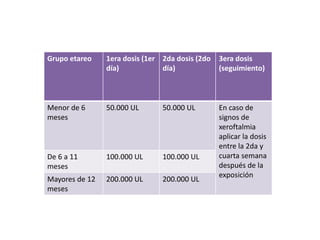 Grupo etareo 1era dosis (1er
día)
2da dosis (2do
día)
3era dosis
(seguimiento)
Menor de 6
meses
50.000 UL 50.000 UL En caso de
signos de
xeroftalmia
aplicar la dosis
entre la 2da y
cuarta semana
después de la
exposición
De 6 a 11
meses
100.000 UL 100.000 UL
Mayores de 12
meses
200.000 UL 200.000 UL
 