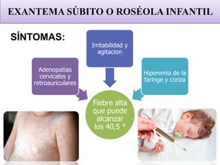 SÍNTOMAS:
Fiebre alta
que puede
alcanzar
los 40,5 °
Adenopatias
cervicales y
retroauriculares
Irritabilidad y
agitacion
Hiperemia de la
faringe y coriza
EXANTEMA SÚBITO O ROSÉOLA INFANTIL
 