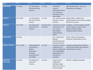 ENFERMEDAD
Exantema
INCUBACION COMIENZO DURACION LOCALIZACION SINTOMATOLOGIA
SARAMPION 7 a 14 dias 2 a 4 dias despues
del comienzo de los
sintomas
4 a 7 dias Es evolutivo,
comienza
retroauricular, pasa a
cara , cuello y se
extiende a tronco y
extremidades
Signo de koplik, fiebre , coriza, tos ,
conjuntivitis, prurito ligero
RUBEOLA 14 a 21 dias 1 a 2 dias despues
del comienzo de los
sintomas
1 a 3 dias Cara , cuello se puede
extender a tronco y
miembros
Malestar fiebre , cefalea rinitis,
linfoadenopatias retroauriculares, ganglios
dolorosos a la presion
VARICELA 14 a 21 dias Poco despues del
comienzo de los
sintomas
Pocos dias hasta
2 semanas
Comienza en el tronco
y despues se va a la
cara , cuello y
extremidades ,
respeta palmas y
plantas
Contagiosa , exantema progresivo desde
macula a papula , vesicula y costra
aparecen en brotes ,fiebre
moderada,cefalea, malestar
ESCARLATINA 3 a 5 dias Cara , cuello torax y
abdomen
extendiendose hasta
puede generalizarse
Fiebre , cefalea ,vomitos,lengua
frambuesa, linfadenopatia cervical
ROSEOLA INFANTIL De 5 a 15 dias 4 dias despues del
comienzo de la
fiebre la
temperatura
desciende
bruscamente a la
normalidad
1 a 2 dias Comienza en el torax
y abdomen con la
invasion moderada de
cara y extremidades
al generalizarse se
confunde con
sarampion
Lactantes y preescolares de aparicion
caracteristica de fiebre alta y aparicion
simultanea de la erupcion
EXANTEMA
INFECCIOSO
5 a 10 dias Poco despues de
iniciarse los
sintomas
1 semana Comienza en las
mejillas (niño
abofetado), luego
aparece en el torax y
las extremidades
Febricula , artralgias ocasionales
 