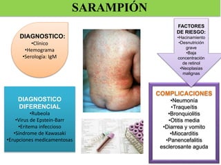 •Clínico
•Hemograma
•Serología: IgM
DIAGNOSTICO
DIFERENCIAL
•Rubeola
•Virus de Epstein-Barr
•Eritema infeccioso
•Síndrome de Kawasaki
•Erupciones medicamentosas
COMPLICACIONES
•Neumonía
•Traqueítis
•Bronquiolitis
•Otitis media
•Diarrea y vomito
•Miocarditis
•Panencefalitis
esclerosante aguda
FACTORES
DE RIESGO:
•Hacinamiento
•Desnutrición
grave
•Baja
concentración
de retinol
•Neoplasias
malignas
SARAMPIÓN
DIAGNOSTICO:
 