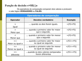 Função de decisão «=SE( )» Os operadores de comparação comparam dois valores e produzem o valor lógico  VERDADEIRO  ou  FALSO. Operadores de comparação Operador Devolve verdadeiro Exemplo = Igual ... quando os dois forem iguais. =(F2=F5) > Maior que ... quando o primeiro valor for maior que o segundo. =(F2>F5) < Menor que ... quando o primeiro valor for menor que o segundo =(F2<F5) >= Maior ou igual a ... quando o primeiro valor for maior ou igual ao segundo =(F2>=F5) <= Menor ou igual a ... quando o primeiro valor for menor ou igual ao segundo =(F2<=F5) <> diferente ...quando os dois valores comparados forem diferentes =(F2<>F5) 