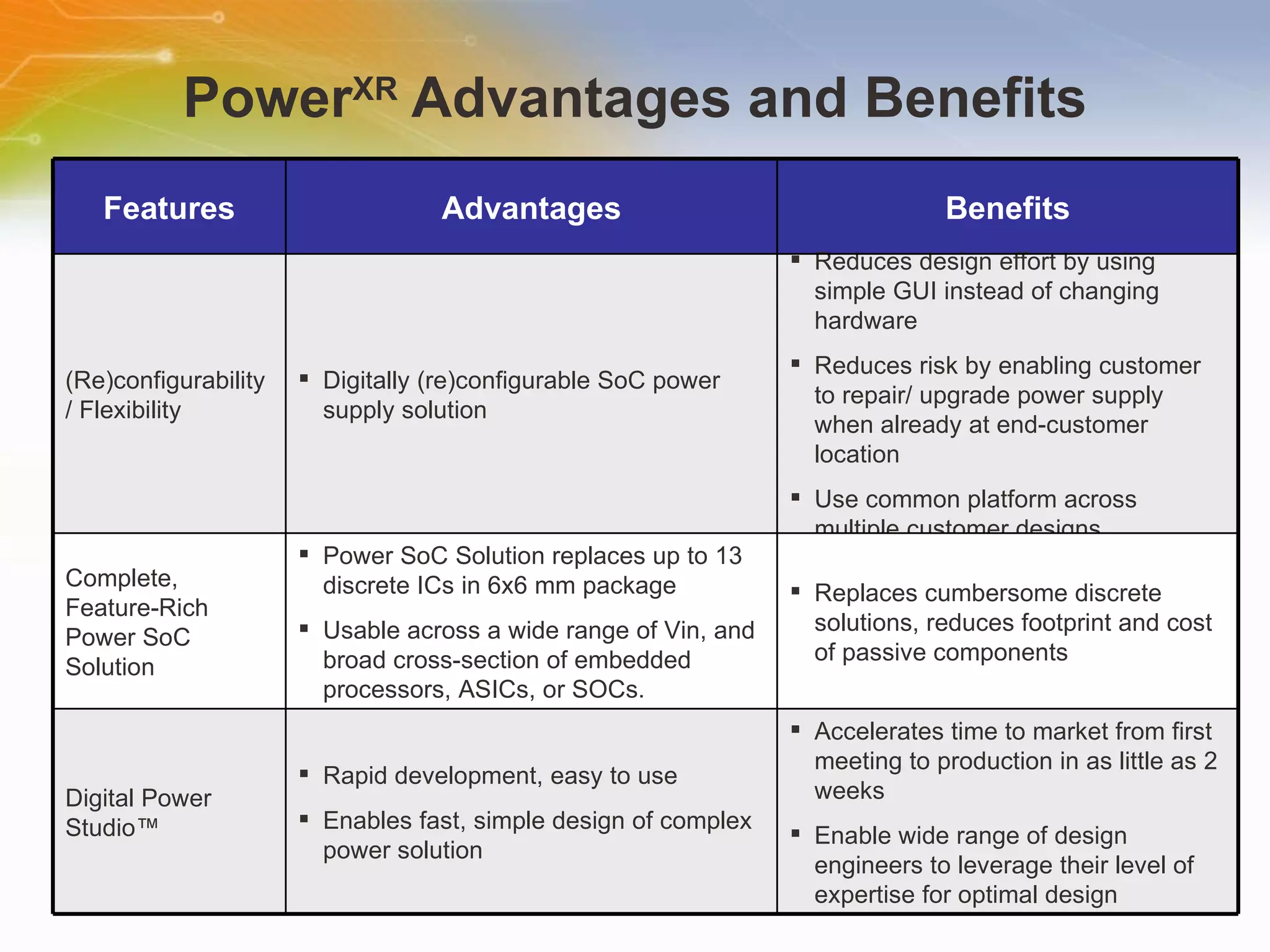 Power XR  Advantages and Benefits Features Advantages Benefits (Re)configurability / Flexibility  Digitally (re)configurable SoC power supply solution Reduces design effort by using simple GUI instead of changing hardware Reduces risk by enabling customer to repair/ upgrade power supply when already at end-customer location Use common platform across multiple customer designs  Complete, Feature-Rich Power SoC Solution  Power SoC Solution replaces up to 13 discrete ICs in 6x6 mm package Usable across a wide range of Vin, and broad cross-section of embedded processors, ASICs, or SOCs.  Replaces cumbersome discrete solutions, reduces footprint and cost of passive components  Digital Power Studio™ Rapid development, easy to use Enables fast, simple design of complex power solution  Accelerates time to market from first meeting to production in as little as 2 weeks Enable wide range of design engineers to leverage their level of expertise for optimal design 