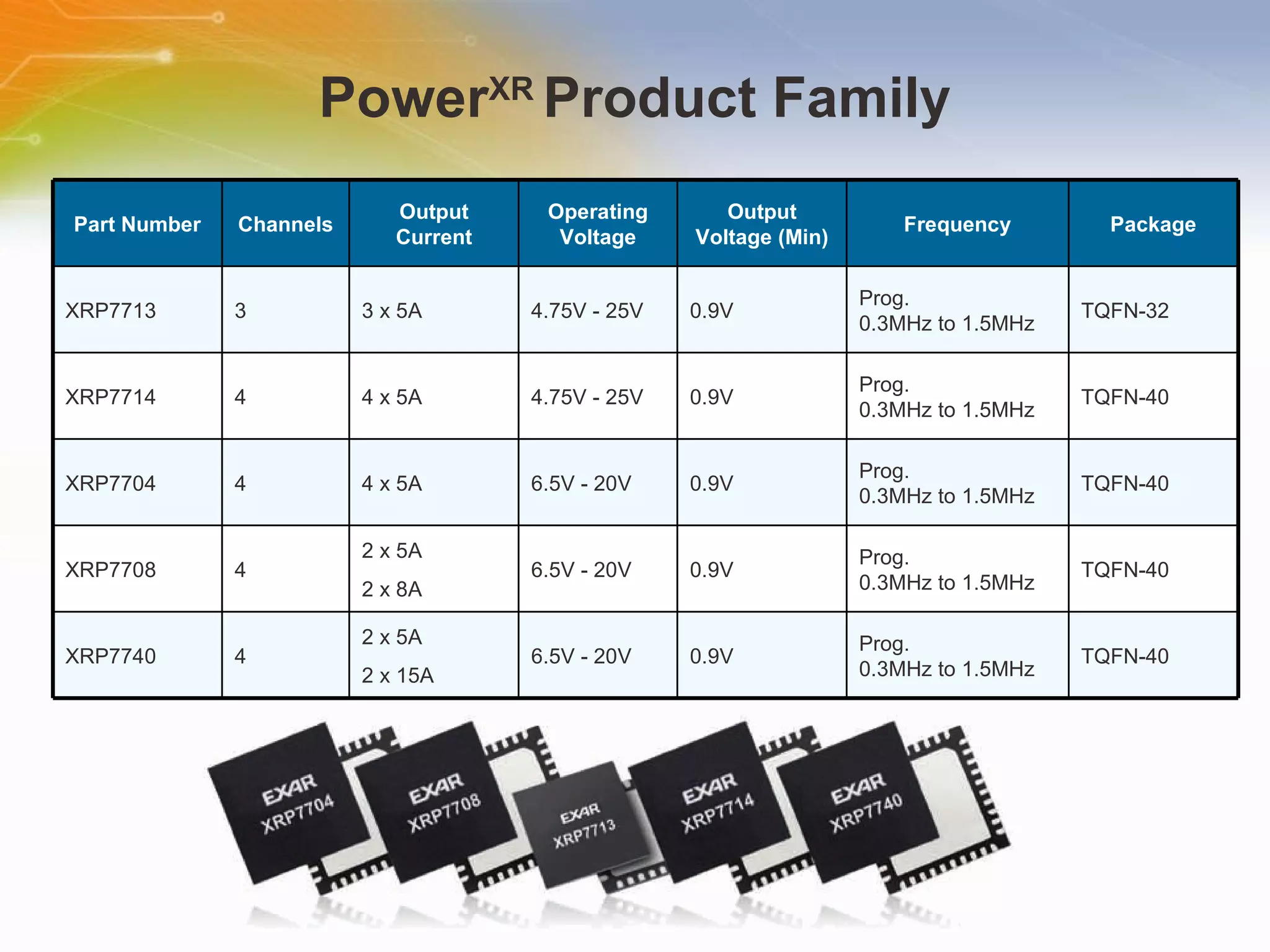 Power XR  Product Family Part Number Channels Output Current Operating Voltage Output Voltage (Min) Frequency Package XRP7713 3 3 x 5A 4.75V - 25V 0.9V Prog.  0.3MHz to 1.5MHz TQFN-32 XRP7714 4 4 x 5A 4.75V - 25V 0.9V Prog.  0.3MHz to 1.5MHz TQFN-40 XRP7704 4 4 x 5A 6.5V - 20V 0.9V Prog.  0.3MHz to 1.5MHz TQFN-40 XRP7708 4 2 x 5A 2 x 8A 6.5V - 20V 0.9V Prog.  0.3MHz to 1.5MHz TQFN-40 XRP7740 4 2 x 5A 2 x 15A 6.5V - 20V 0.9V Prog.  0.3MHz to 1.5MHz TQFN-40 