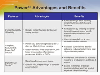 Power XR  Advantages and Benefits Features Advantages Benefits (Re)configurability / Flexibility  Digitally (re)configurable SoC power supply solution Reduces design effort by using simple GUI instead of changing hardware Reduces risk by enabling customer to repair/ upgrade power supply when already at end-customer location Use common platform across multiple customer designs  Complete, Feature-Rich Power SoC Solution  Power SoC Solution replaces up to 13 discrete ICs in 6x6 mm package Usable across a wide range of Vin, and broad cross-section of embedded processors, ASICs, or SOCs.  Replaces cumbersome discrete solutions, reduces footprint and cost of passive components  Digital Power Studio™ Rapid development, easy to use Enables fast, simple design of complex power solution  Accelerates time to market from first meeting to production in as little as 2 weeks Enable wide range of design engineers to leverage their level of expertise for optimal design 
