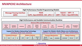 HPCAC-Stanford	(Feb	‘16)	 15	Network	Based	CompuNng	Laboratory	
MVAPICH2	Architecture	
High	Performance	Parallel	Programming	Models	
Message	Passing	Interface	
(MPI)	
PGAS	
(UPC,	OpenSHMEM,	CAF,	UPC++*)	
Hybrid	---	MPI	+	X	
(MPI	+	PGAS	+	OpenMP/Cilk)	
High	Performance	and	Scalable	CommunicaNon	RunNme	
Diverse	APIs	and	Mechanisms	
Point-to-
point	
PrimiNves	
CollecNves	
Algorithms	
Energy-	
Awareness	
Remote	
Memory	
Access	
I/O	and	
File	Systems	
Fault	
Tolerance	
VirtualizaNon	
AcNve	
Messages	
Job	Startup	
IntrospecNon	
&	Analysis	
Support	for	Modern	Networking	Technology	
(InﬁniBand,	iWARP,	RoCE,	OmniPath)	
Support	for	Modern	MulN-/Many-core	Architectures	
(Intel-Xeon,	OpenPower*,	Xeon-Phi	(MIC,	KNL*),	NVIDIA	GPGPU)	
Transport	Protocols	 Modern	Features	
RC	 XRC	 UD	 DC	 UMR	 ODP*	
SR-
IOV	
MulN	
Rail	
Transport	Mechanisms	
Shared	
Memory	
CMA	 IVSHMEM	
Modern	Features	
MCDRAM*	 NVLink*	 CAPI*	
*	-	Upcoming	
 