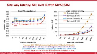 HPCAC-Stanford	(Feb	‘16)	 17	Network	Based	CompuNng	Laboratory	
One-way	Latency:	MPI	over	IB	with	MVAPICH2	
0.00	
0.20	
0.40	
0.60	
0.80	
1.00	
1.20	
1.40	
1.60	
1.80	
2.00	 Small	Message	Latency	
Message	Size	(bytes)	
Latency	(us)	
1.26	
1.19	
0.95	
1.15	
TrueScale-QDR	-	2.8	GHz	Deca-core	(IvyBridge)	Intel	PCI	Gen3	with	IB	switch	
ConnectX-3-FDR	-	2.8	GHz	Deca-core	(IvyBridge)	Intel	PCI	Gen3	with	IB	switch	
ConnectIB-Dual	FDR	-	2.8	GHz	Deca-core	(IvyBridge)	Intel	PCI	Gen3	with	IB	switch	
ConnectX-4-EDR	-	2.8	GHz	Deca-core	(Haswell)	Intel	PCI	Gen3	Back-to-back	
0	
20	
40	
60	
80	
100	
120	
TrueScale-QDR	
ConnectX-3-FDR	
ConnectIB-DualFDR	
ConnectX-4-EDR	
Large	Message	Latency	
Message	Size	(bytes)	
Latency	(us)	
 