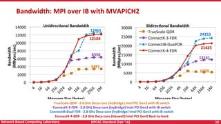 HPCAC-Stanford	(Feb	‘16)	 18	Network	Based	CompuNng	Laboratory	
Bandwidth:	MPI	over	IB	with	MVAPICH2	
0	
2000	
4000	
6000	
8000	
10000	
12000	
14000	 UnidirecNonal	Bandwidth	
Bandwidth	
(MBytes/sec)	
Message	Size	(bytes)	
12465	
3387	
6356	
12104	
0	
5000	
10000	
15000	
20000	
25000	
30000	
TrueScale-QDR	
ConnectX-3-FDR	
ConnectIB-DualFDR	
ConnectX-4-EDR	
BidirecNonal	Bandwidth	
Bandwidth	
(MBytes/sec)	
Message	Size	(bytes)	
21425	
12161	
24353	
6308	
TrueScale-QDR	-	2.8	GHz	Deca-core	(IvyBridge)	Intel	PCI	Gen3	with	IB	switch	
ConnectX-3-FDR	-	2.8	GHz	Deca-core	(IvyBridge)	Intel	PCI	Gen3	with	IB	switch	
ConnectIB-Dual	FDR	-	2.8	GHz	Deca-core	(IvyBridge)	Intel	PCI	Gen3	with	IB	switch	
ConnectX-4-EDR	-	2.8	GHz	Deca-core	(Haswell)	Intel	PCI	Gen3	Back-to-back	
 