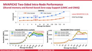 HPCAC-Stanford	(Feb	‘16)	 19	Network	Based	CompuNng	Laboratory	
0	
0.5	
1	
0	 1	 2	 4	 8	 16	 32	 64	 128	 256	 512	 1K	
Latency	(us)	
Message	Size	(Bytes)	
Latency	
Intra-Socket	 Inter-Socket	
MVAPICH2	Two-Sided	Intra-Node	Performance	
(Shared	memory	and	Kernel-based	Zero-copy	Support	(LiMIC	and	CMA))	
Latest	MVAPICH2	2.2b	
Intel	Ivy-bridge	
0.18	us	
0.45	us	
0	
5000	
10000	
15000	
Bandwidth	(MB/s)	
Message	Size	(Bytes)	
Bandwidth	(Inter-socket)	
inter-Socket-CMA	
inter-Socket-Shmem	
inter-Socket-LiMIC	
0	
5000	
10000	
15000	
Bandwidth	(MB/s)	
Message	Size	(Bytes)	
Bandwidth	(Intra-socket)	
intra-Socket-CMA	
intra-Socket-Shmem	
intra-Socket-LiMIC	
14,250	MB/s	
13,749	MB/s	
 