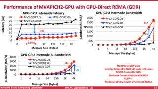HPCAC-Stanford	(Feb	‘16)	 34	Network	Based	CompuNng	Laboratory	
MVAPICH2-GDR-2.2b	
Intel	Ivy	Bridge	(E5-2680	v2)	node	-	20	cores	
NVIDIA	Tesla	K40c	GPU	
Mellanox	Connect-IB	Dual-FDR	HCA	
CUDA	7	
Mellanox	OFED	2.4	with	GPU-Direct-RDMA	
10x	
2X	
11x	
2x	
Performance	of	MVAPICH2-GPU	with	GPU-Direct	RDMA	(GDR)		
0	
5	
10	
15	
20	
25	
30	
0	 2	 8	 32	 128	 512	 2K	
MV2-GDR2.2b	 MV2-GDR2.0b	
MV2	w/o	GDR	
GPU-GPU		internode	latency	
Message	Size	(bytes)	
Latency	(us)	
2.18us	
0	
500	
1000	
1500	
2000	
2500	
3000	
1	 4	 16	 64	 256	 1K	 4K	
MV2-GDR2.2b	
MV2-GDR2.0b	
MV2	w/o	GDR	
GPU-GPU	Internode	Bandwidth	
Message	Size	(bytes)	
Bandwidth	(MB/
s)	
11X	
0	
1000	
2000	
3000	
4000	
1	 4	 16	 64	 256	 1K	 4K	
MV2-GDR2.2b	
MV2-GDR2.0b	
MV2	w/o	GDR	
GPU-GPU	Internode	Bi-Bandwidth	
Message	Size	(bytes)	
Bi-Bandwidth	(MB/s)	
 