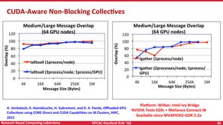 HPCAC-Stanford	(Feb	‘16)	 36	Network	Based	CompuNng	Laboratory	
0	
20	
40	
60	
80	
100	
120	
4K	 16K	 64K	 256K	 1M	
Overlap	(%)	
Message	Size	(Bytes)	
Medium/Large	Message	Overlap		
(64	GPU	nodes)	
Ialltoall	(1process/node)	
Ialltoall	(2process/node;	1process/GPU)	
0	
20	
40	
60	
80	
100	
120	
4K	 16K	 64K	 256K	 1M	
Overlap	(%)	
Message	Size	(Bytes)	
Medium/Large	Message	Overlap	
(64	GPU	nodes)	
Igather	(1process/node)	
Igather	(2processes/node;	1process/
GPU)	
Plazorm:	Wilkes:	Intel	Ivy	Bridge		
NVIDIA	Tesla	K20c	+	Mellanox	Connect-IB	
Available	since	MVAPICH2-GDR	2.2a	
CUDA-Aware	Non-Blocking	CollecNves	
A.	Venkatesh,	K.	Hamidouche,	H.	Subramoni,	and	D.	K.	Panda,	Oﬄoaded	GPU	
CollecNves	using	CORE-Direct	and	CUDA	CapabiliNes	on	IB	Clusters,	HIPC,	
2015	
 