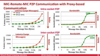 HPCAC-Stanford	(Feb	‘16)	 43	Network	Based	CompuNng	Laboratory	
MIC-Remote-MIC	P2P	CommunicaNon	with	Proxy-based	
CommunicaNon	
Bandwidth	
BeTer	
BeTer	BeTer	
Latency	(Large	Messages)	
0
1000
2000
3000
4000
5000
8K 32K 128K 512K 2M
Latency(usec)
Message Size (Bytes)
0
2000
4000
6000
1 16 256 4K 64K 1M
Bandwidth	(MB/sec)	
Message Size (Bytes)
5236	
Intra-socket	P2P	
Inter-socket	P2P	
0
5000
10000
15000
8K 32K 128K 512K 2M
Latency(usec)
Message Size (Bytes)
Latency	(Large	
Messages)	
0
2000
4000
6000
1 16 256 4K 64K 1M
Bandwidth	(MB/sec)	
Message Size (Bytes)
BeTer	
5594	
Bandwidth	
 