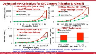 HPCAC-Stanford	(Feb	‘16)	 44	Network	Based	CompuNng	Laboratory	
OpNmized	MPI	CollecNves	for	MIC	Clusters	(Allgather	&	Alltoall)	
A.	Venkatesh,	S.	Potluri,	R.	Rajachandrasekar,	M.	Luo,	K.	Hamidouche	and	D.	K.	Panda	-	High	Performance	
Alltoall	and	Allgather	designs	for	InﬁniBand	MIC	Clusters;	IPDPS’14,	May	2014	
0	
10000	
20000	
30000	
1	 2	 4	 8	 16	 32	 64	 128	256	512	1K	
Latency	(usecs)	
Message	Size	(Bytes)	
32-Node-Allgather	(16H	+	16	M)	
Small	Message	Latency	
MV2-MIC	
MV2-MIC-Opt	
0	
500	
1000	
1500	
8K	 16K	 32K	 64K	 128K	256K	512K	 1M	
Latency	(usecs)	
Message	Size	(Bytes)	
32-Node-Allgather	(8H	+	8	M)	
Large	Message	Latency	
MV2-MIC	
MV2-MIC-Opt	
0	
500	
1000	
4K	 8K	 16K	 32K	 64K	 128K	256K	512K	
Latency	(usecs)	
Message	Size	(Bytes)	
32-Node-Alltoall	(8H	+	8	M)	
Large	Message	Latency	
MV2-MIC	
MV2-MIC-Opt	
0	
20	
40	
60	
MV2-MIC-Opt	 MV2-MIC	
ExecuNon	Time	(secs)	
32	Nodes	(8H	+	8M),	Size	=	2K*2K*1K	
P3DFFT	Performance	
CommunicaRon		
ComputaRon	
76%	
58%	
55%	
 