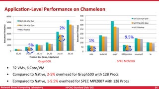 HPCAC-Stanford	(Feb	‘16)	 54	Network	Based	CompuNng	Laboratory	
0	
50	
100	
150	
200	
250	
300	
350	
400	
milc	 leslie3d	 pop2	 GAPgeofem	 zeusmp2	 lu	
ExecuNon	Time	(s)	
MV2-SR-IOV-Def	
MV2-SR-IOV-Opt	
MV2-NaRve	
1%
9.5%
0	
1000	
2000	
3000	
4000	
5000	
6000	
22,20	 24,10	 24,16	 24,20	 26,10	 26,16	
ExecuNon	Time	(ms)	
Problem	Size	(Scale,	Edgefactor)	
MV2-SR-IOV-Def	
MV2-SR-IOV-Opt	
MV2-NaRve	
2%
•  32	VMs,	6	Core/VM		
•  Compared	to	NaRve,	2-5%	overhead	for	Graph500	with	128	Procs	
•  Compared	to	NaRve,	1-9.5%	overhead	for	SPEC	MPI2007	with	128	Procs	
ApplicaNon-Level	Performance	on	Chameleon	
SPEC	MPI2007Graph500
5%
 