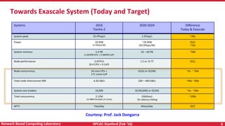 HPCAC-Stanford	(Feb	‘16)	 6	Network	Based	CompuNng	Laboratory	
Towards	Exascale	System	(Today	and	Target)	
Systems	 2016	
Tianhe-2	
2020-2024	 Diﬀerence	
Today	&	Exascale	
System	peak	 55	PFlop/s	 1	EFlop/s	 ~20x	
Power	 18	MW	
(3	Gﬂops/W)	
~20	MW	
(50	Gﬂops/W)	
O(1)	
~15x	
System	memory	 1.4	PB	
(1.024PB	CPU	+	0.384PB	CoP)	
32	–	64	PB	 ~50X	
Node	performance	 3.43TF/s	
(0.4	CPU	+	3	CoP)	
1.2	or	15	TF	 O(1)	
Node	concurrency	 24	core	CPU	+		
171	cores	CoP	
O(1k)	or	O(10k)	 ~5x		-	~50x	
Total	node	interconnect	BW	 6.36	GB/s	 200	–	400	GB/s	 ~40x	-~60x	
System	size	(nodes)	 16,000	 O(100,000)	or	O(1M)	 ~6x	-	~60x	
Total	concurrency	 3.12M	
12.48M	threads	(4	/core)	
O(billion)		
	for	latency	hiding	
~100x	
MTTI	 Few/day	 Many/day	 O(?)	
Courtesy:	Prof.	Jack	Dongarra		
 