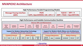 Programming Models for Exascale Systems Slide 15