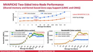 Programming Models for Exascale Systems Slide 19