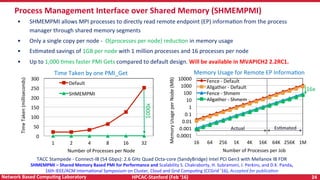HPCAC-Stanford	(Feb	‘16)	 24	Network	Based	CompuNng	Laboratory	
•  SHMEMPMI	allows	MPI	processes	to	directly	read	remote	e...