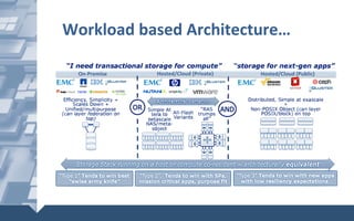 Workload	based	Architecture…	
On-Premise	 Hosted/Cloud	(Private)	 Hosted/Cloud	(Public)	
 