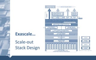 Exascale…	
	
Scale-out	
Stack	Design	
 