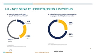 WWW.EXASSEMBLY.COM.AU
HR – NOT GREAT AT UNDERSTANDING & INVOLVING
Source - Gartner
14
 