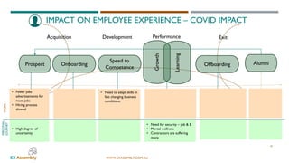 WWW.EXASSEMBLY.COM.AU
IMPACT ON EMPLOYEE EXPERIENCE – COVID IMPACT
Onboarding
Speed to
Competence
Learning
Offboarding AlumniProspect
Growth
Acquisition Development ExitPerformance
• Fewer jobs
advertisements for
most jobs
• Hiring process
slowed
• Need to adapt skills in
fast changing business
conditions.
• High degree of
uncertainty
• Need for security – job & $
• Mental wellness
• Contractors are suffering
more
PERSONAL
JOURNEY
WORK
41
 