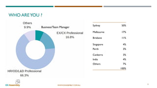 WWW.EXASSEMBLY.COM.AU
WHO AREYOU ?
8
Business/Team Manager
Sydney 50%
Melbourne 17%
Brisbane 11%
Singapore 4%
Perth 3%
Canberra 3%
India 4%
Others 7%
100%
 