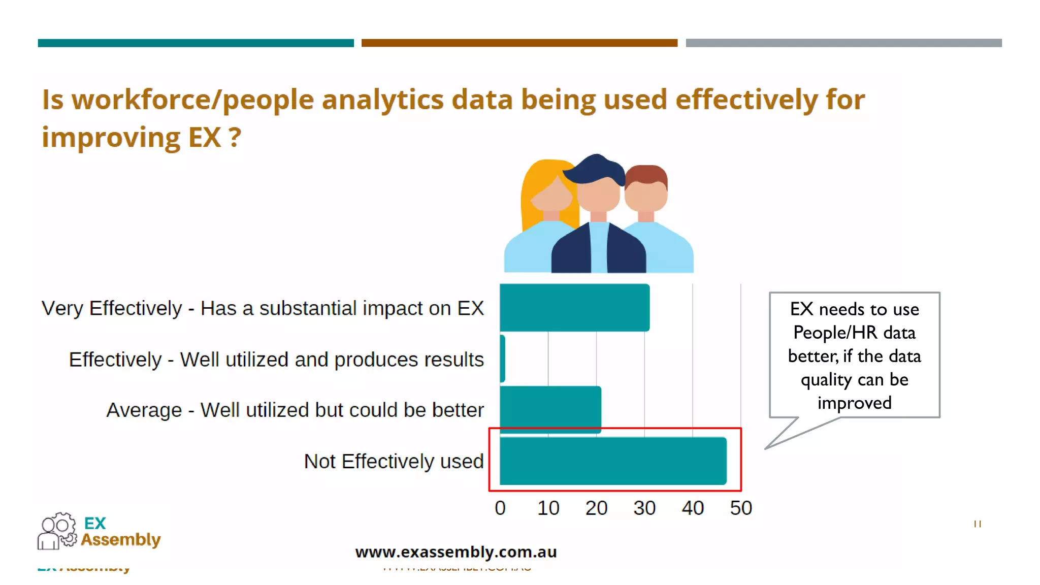 WWW.EXASSEMBLY.COM.AU
11
EX needs to use
People/HR data
better, if the data
quality can be
improved
 