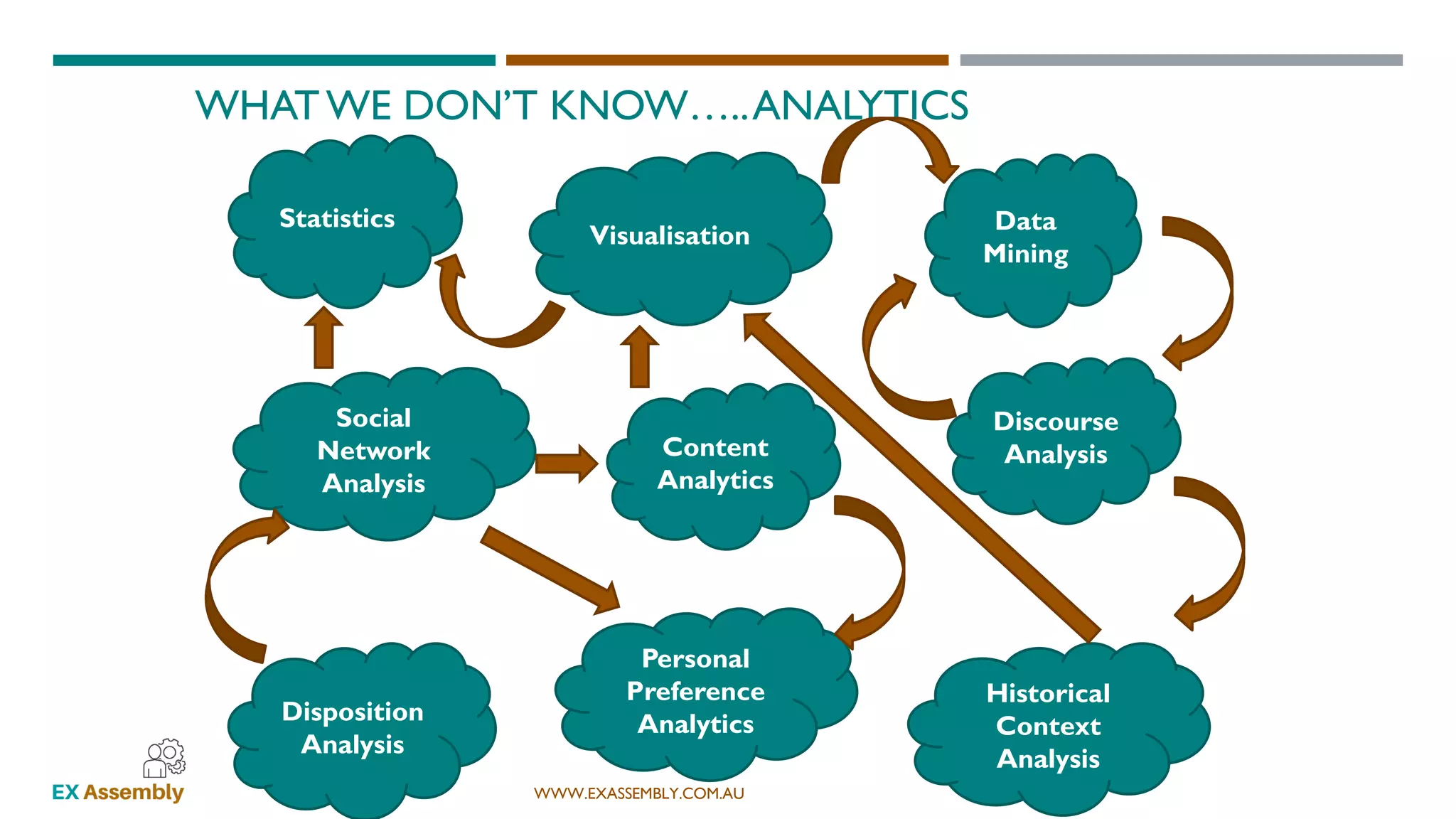 WWW.EXASSEMBLY.COM.AU
WHATWE DON’T KNOW…..ANALYTICS
Statistics
Visualisation
Data
Mining
Social
Network
Analysis
Content
Analytics
Discourse
Analysis
Historical
Context
Analysis
Disposition
Analysis
Personal
Preference
Analytics
 