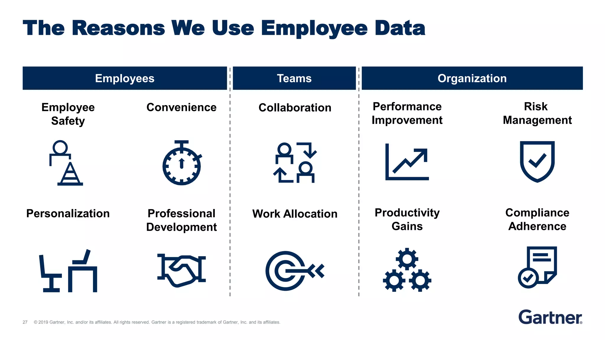 27 © 2019 Gartner, Inc. and/or its affiliates. All rights reserved. Gartner is a registered trademark of Gartner, Inc. and its affiliates.
The Reasons We Use Employee Data
Employees Organization
Performance
Improvement
Productivity
Gains
Risk
Management
Compliance
Adherence
Convenience
Professional
Development
Employee
Safety
Personalization
Teams
Collaboration
Work Allocation
 