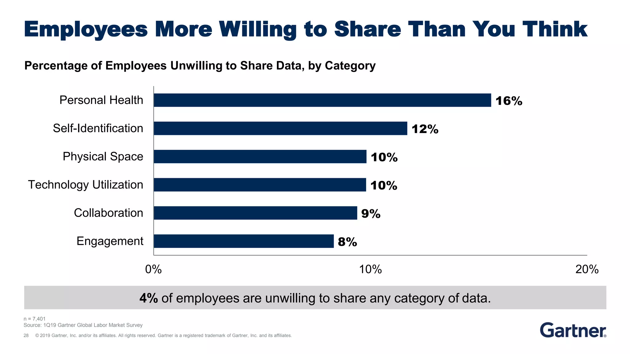 28 © 2019 Gartner, Inc. and/or its affiliates. All rights reserved. Gartner is a registered trademark of Gartner, Inc. and its affiliates.
Employees More Willing to Share Than You Think
n = 7,401
Source: 1Q19 Gartner Global Labor Market Survey
8%
9%
10%
10%
12%
16%
0% 10% 20%
Engagement
Collaboration
Technology Utilization
Physical Space
Self-Identification
Personal Health
Percentage of Employees Unwilling to Share Data, by Category
4% of employees are unwilling to share any category of data.
 