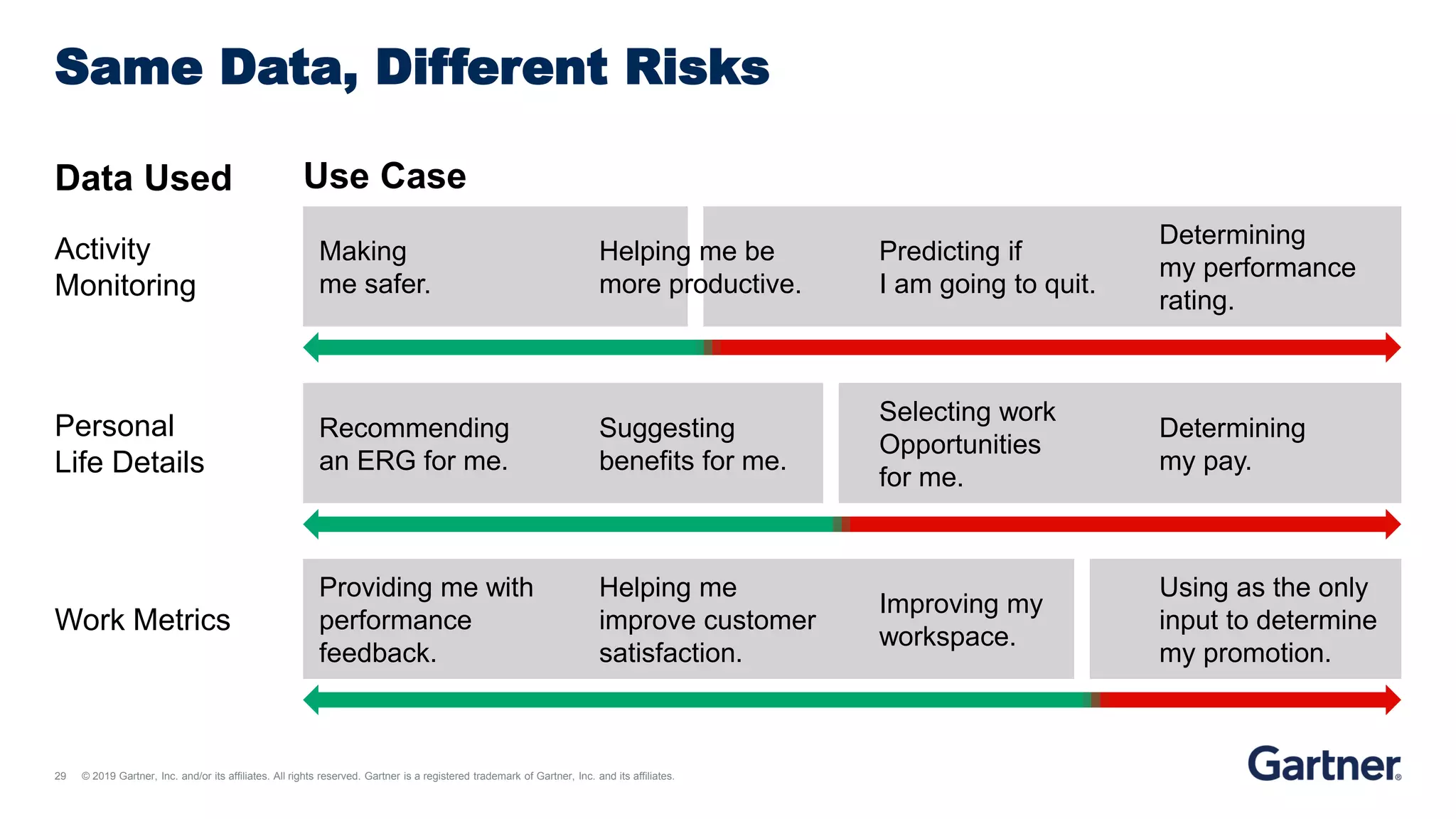 29 © 2019 Gartner, Inc. and/or its affiliates. All rights reserved. Gartner is a registered trademark of Gartner, Inc. and its affiliates.
Same Data, Different Risks
Data Used Use Case
Activity
Monitoring
Making
me safer.
Predicting if
I am going to quit.
Helping me be
more productive.
Determining
my performance
rating.
Personal
Life Details
Recommending
an ERG for me.
Selecting work
Opportunities
for me.
Determining
my pay.
Suggesting
benefits for me.
Work Metrics
Providing me with
performance
feedback.
Using as the only
input to determine
my promotion.
Helping me
improve customer
satisfaction.
Improving my
workspace.
 