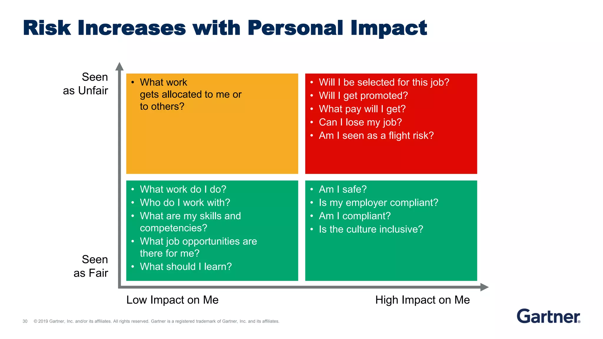 30 © 2019 Gartner, Inc. and/or its affiliates. All rights reserved. Gartner is a registered trademark of Gartner, Inc. and its affiliates.
Risk Increases with Personal Impact
• What work do I do?
• Who do I work with?
• What are my skills and
competencies?
• What job opportunities are
there for me?
• What should I learn?
• Am I safe?
• Is my employer compliant?
• Am I compliant?
• Is the culture inclusive?
• What work
gets allocated to me or
to others?
• Will I be selected for this job?
• Will I get promoted?
• What pay will I get?
• Can I lose my job?
• Am I seen as a flight risk?
High Impact on MeLow Impact on Me
Seen
as Unfair
Seen
as Fair
 