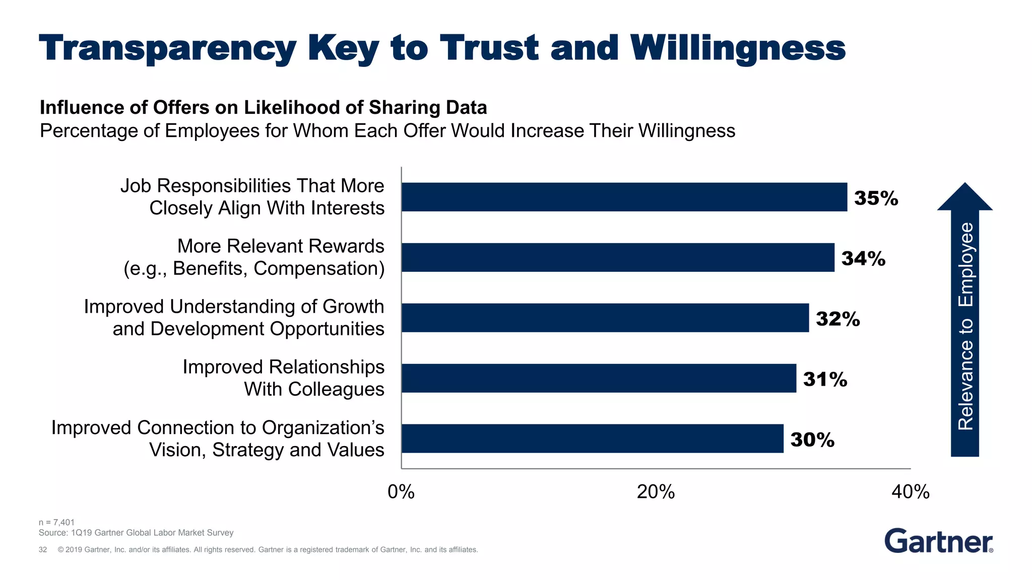 32 © 2019 Gartner, Inc. and/or its affiliates. All rights reserved. Gartner is a registered trademark of Gartner, Inc. and its affiliates.
Transparency Key to Trust and Willingness
n = 7,401
Source: 1Q19 Gartner Global Labor Market Survey
30%
31%
32%
34%
35%
0% 20% 40%
Improved Connection to Organization’s
Vision, Strategy and Values
Improved Relationships
With Colleagues
Improved Understanding of Growth
and Development Opportunities
More Relevant Rewards
(e.g., Benefits, Compensation)
Job Responsibilities That More
Closely Align With Interests
Influence of Offers on Likelihood of Sharing Data
Percentage of Employees for Whom Each Offer Would Increase Their Willingness
RelevancetoEmployee
 