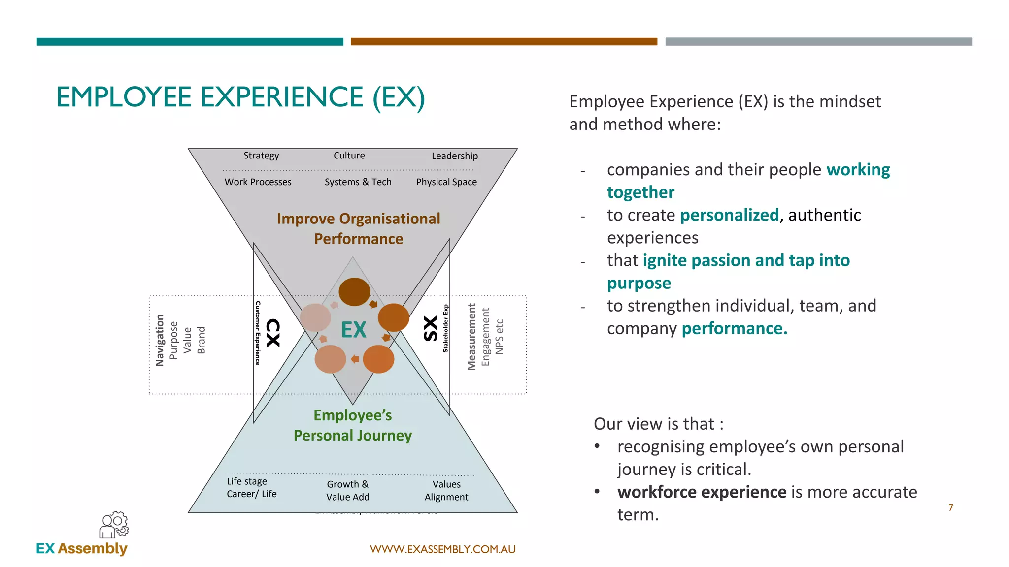 WWW.EXASSEMBLY.COM.AU
EMPLOYEE EXPERIENCE (EX)
Our view is that :
• recognising employee’s own personal
journey is critical.
• workforce experience is more accurate
term.EX Assembly Framework Ver 0.8
EX
Employee’s
Personal Journey
Improve Organisational
Performance
Growth &
Value Add
Values
Alignment
Life stage
Career/ Life
Strategy
Physical Space
Navigation
Purpose
Value
Brand
Culture
Work Processes Systems & Tech
Measurement
Engagement
NPSetc
Leadership
7
Employee Experience (EX) is the mindset
and method where:
- companies and their people working
together
- to create personalized, authentic
experiences
- that ignite passion and tap into
purpose
- to strengthen individual, team, and
company performance.
 
