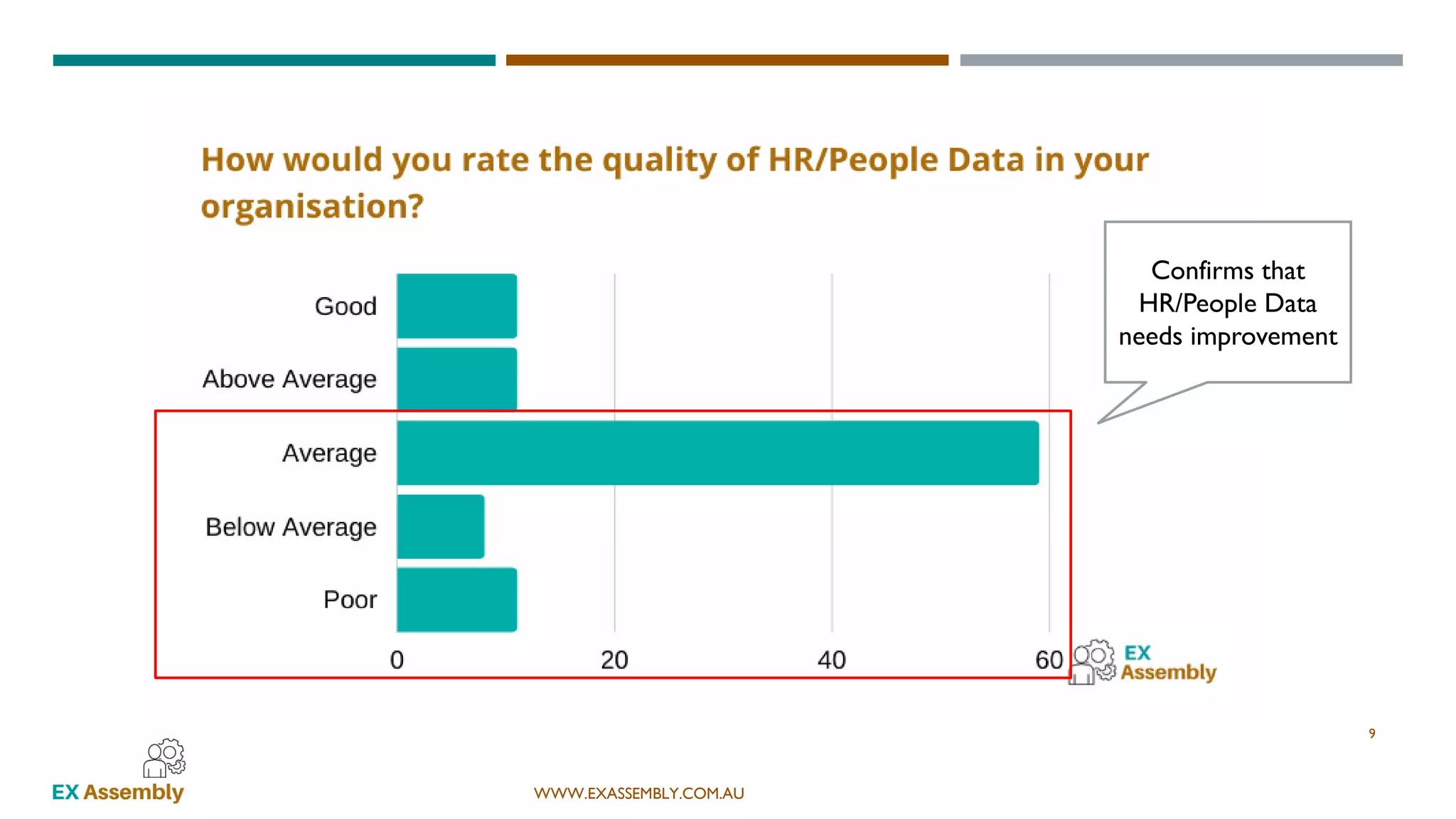 WWW.EXASSEMBLY.COM.AU
9
Confirms that
HR/People Data
needs improvement
 
