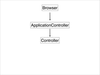 Browser



ApplicationController


     Controller
 