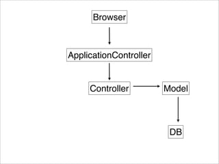 Browser



ApplicationController


     Controller         Model



                         DB
 