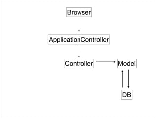 Browser



ApplicationController


     Controller         Model



                         DB
 