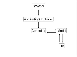 Browser



ApplicationController


     Controller         Model



                         DB
 