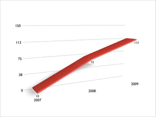 150



113                      113




 75
                  72



 38

                        2009
      0          2008
           10
          2007
 