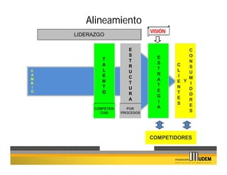Alineamiento
                                VISIÓN
    LIDERAZGO

                        E                    C
                        S                    O
            T                     E
                        T                    N
            A                     S      C
                        R                    S
C           L                     T      L
                        U                    U
A           E                     R      I
                        C                    M
M
            N                     A      E Y I
B                       T
I           T                     T      N
                        U                    D
O           O                     E      T
                        R                    O
                                  G      E
                        A                    R
                                  I      S
                                  A          E
         COMPETEN-     POR
           CIAS      PROCESOS
                                             S




                                COMPETIDORES
 