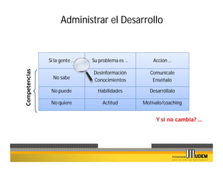 Administrar el Desarrollo


               Si la gente …   Su problema es …       Acción …
Competencias




                               Desinformación        Comunícale
                 No sabe       Conocimientos          Enséñalo

                No puede         Habilidades         Desarróllalo

                No quiere          Actitud        Motívalo/coaching


                                                       Y si no cambia? …
 