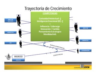 Trayectoria de Crecimiento
                                      COMPETENCIAS

DIRECTOR
                                  Curiosidad Intelectual -∑
EJECUTIVO                       Inteligencia Emocional (IE) -∑
                                               +
                                    Influencia / Liderazgo
                                                                   DIRECTOR
                                     Innovación / Cambio
GERENTE SR.                       Pensamiento Estratégico
                                        Movilidad intl.

                                                                  GERENTE JR.

   JEFE




                                                                 COORDINADOR




              INGRESO
               ANALISTA
 