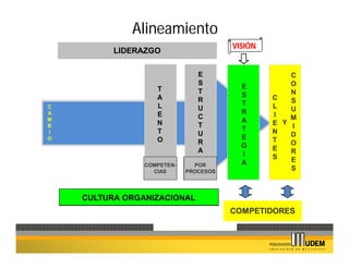 Alineamiento
                                       VISIÓN
          LIDERAZGO

                               E                    C
                               S                    O
                   T                     E
                               T                    N
                   A                     S      C
                               R                    S
C                  L                     T      L
                               U                    U
A                  E                     R      I
M                              C                    M
                   N                     A      E Y I
B                              T
I                  T                     T      N
                               U                    D
O                  O                     E      T
                               R                    O
                                         G      E
                               A                    R
                                         I      S
                                         A          E
                COMPETEN-     POR
                  CIAS      PROCESOS
                                                    S



    CULTURA ORGANIZACIONAL
                                       COMPETIDORES
 