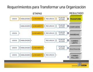Requerimientos para Transformar una Organización
               ETAPAS                 RESULTADO
 