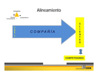 Compañía                 Alineamiento
     Clientes    Competidores
Consumidores


                                                           C
           C                                               L
           A                                               I
           M
           B                    C O M PAÑ ÍA               E
           I                                               N
           O
                                                           T
                                                           E
                                                           S




                                                  COMPETIDORES
 