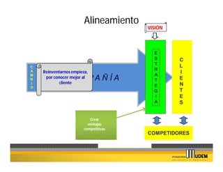 Alineamiento
                                       VISIÓN



                                         E
                                         S      C
                                         T      L
C
A                                        R
    Reinventarnos empieza,                      I
M                                        A
B            C O M PAÑ ÍA
     por conocer mejor al
            cliente
                                         T      E
I                                               N
O                                        E
                                         G      T
                                         I      E
                                         A      S


                           Crear
                          ventajas
                        competitivas
                                       COMPETIDORES
 